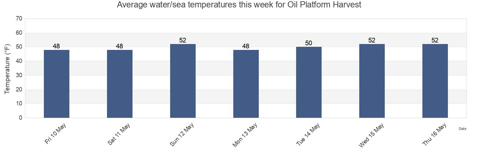 Water temperature in Oil Platform Harvest, Santa Barbara County, California, United States today and this week
