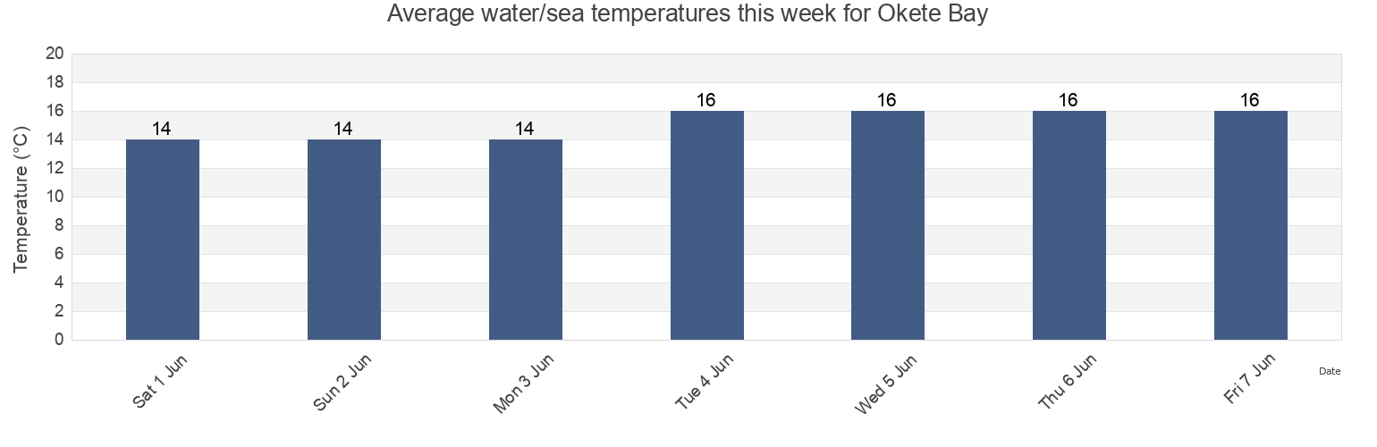 Water temperature in Okete Bay, Auckland, New Zealand today and this week