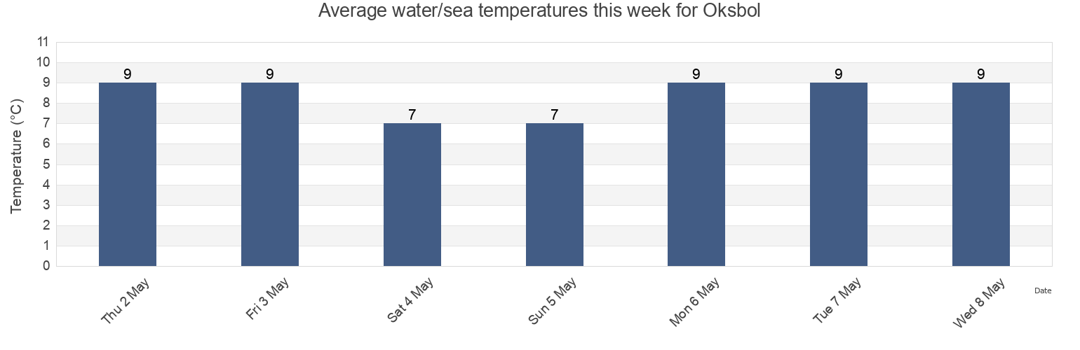 Water temperature in Oksbol, Varde Kommune, South Denmark, Denmark today and this week
