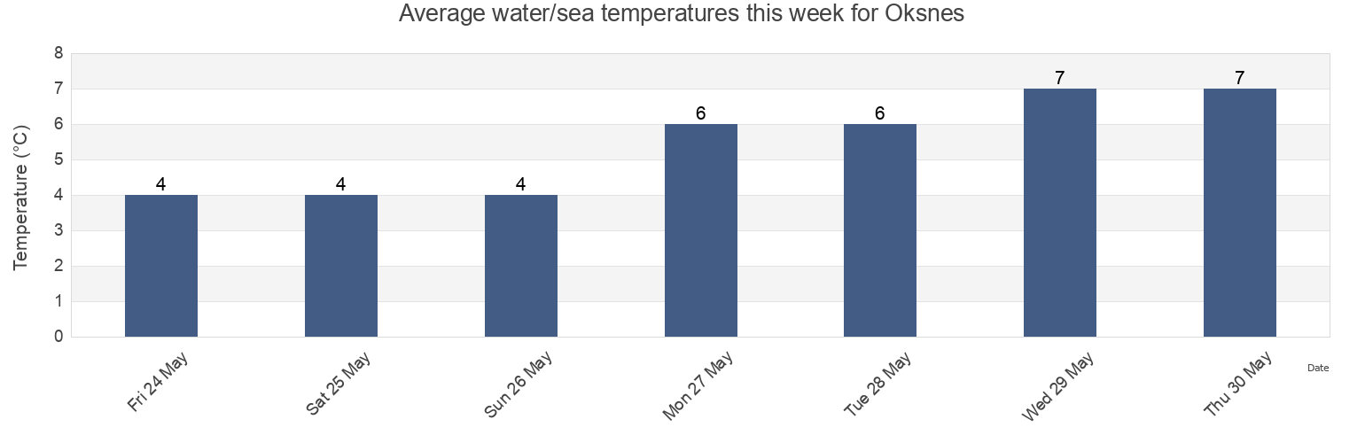 Water temperature in Oksnes, Nordland, Norway today and this week