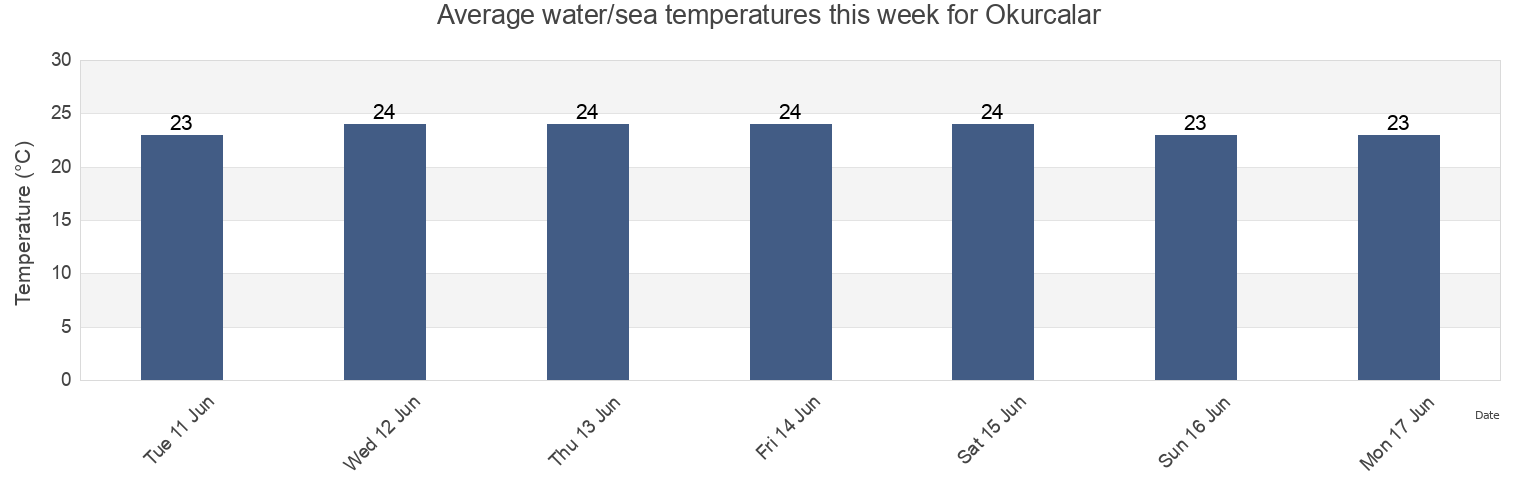 Water temperature in Okurcalar, Alanya, Antalya, Turkey today and this week
