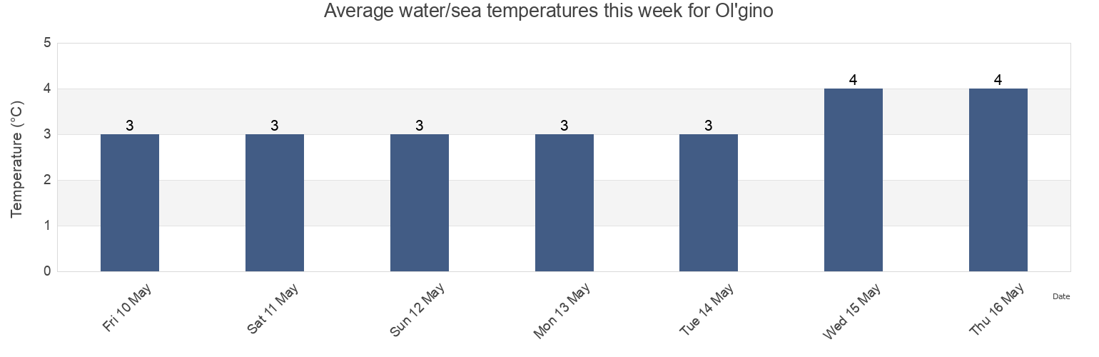 Water temperature in Ol'gino, St.-Petersburg, Russia today and this week