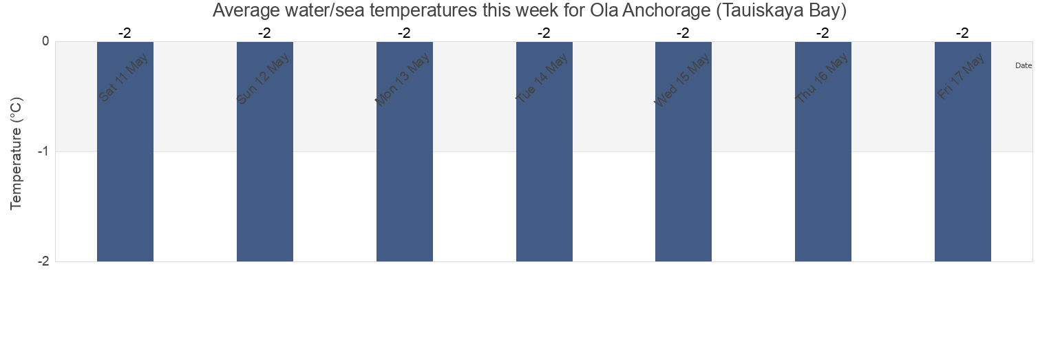 Water temperature in Ola Anchorage (Tauiskaya Bay), Gorod Magadan, Magadan Oblast, Russia today and this week