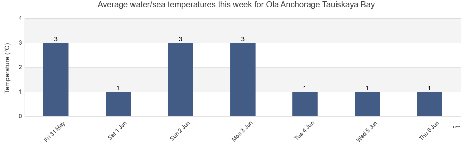 Water temperature in Ola Anchorage Tauiskaya Bay, Gorod Magadan, Magadan Oblast, Russia today and this week