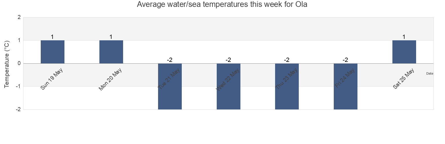 Water temperature in Ola, Magadan Oblast, Russia today and this week