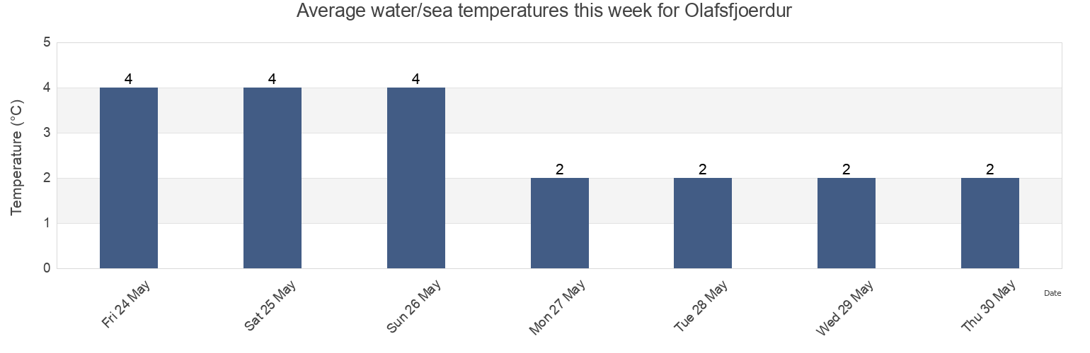 Water temperature in Olafsfjoerdur, Fjallabyggd, Northeast, Iceland today and this week