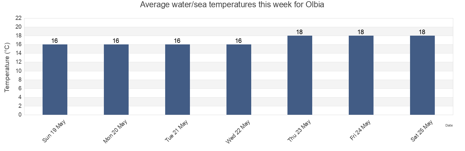 Water temperature in Olbia, Provincia di Sassari, Sardinia, Italy today and this week