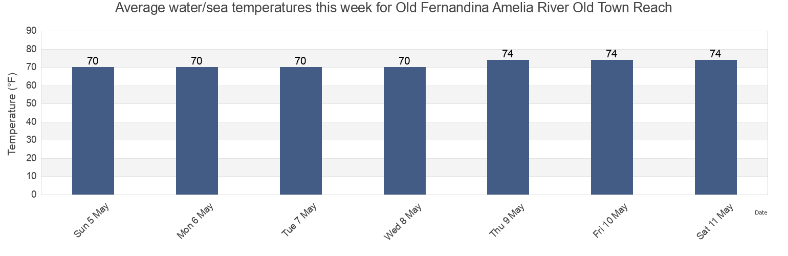 Water temperature in Old Fernandina Amelia River Old Town Reach, Camden County, Georgia, United States today and this week