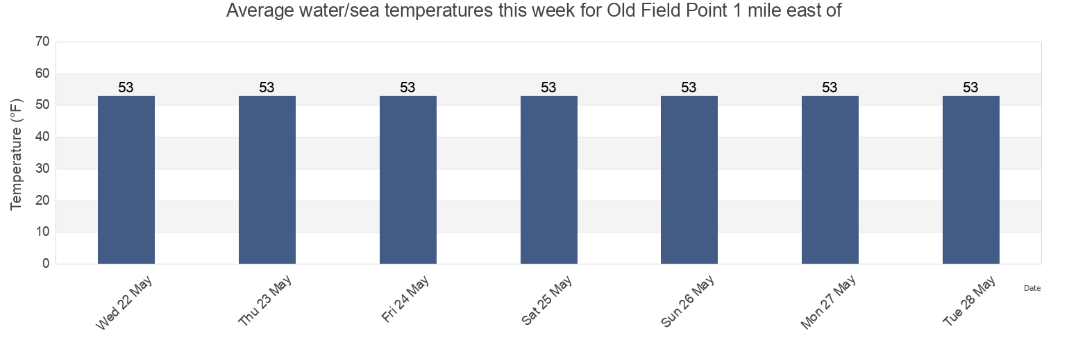 Water temperature in Old Field Point 1 mile east of, Fairfield County, Connecticut, United States today and this week