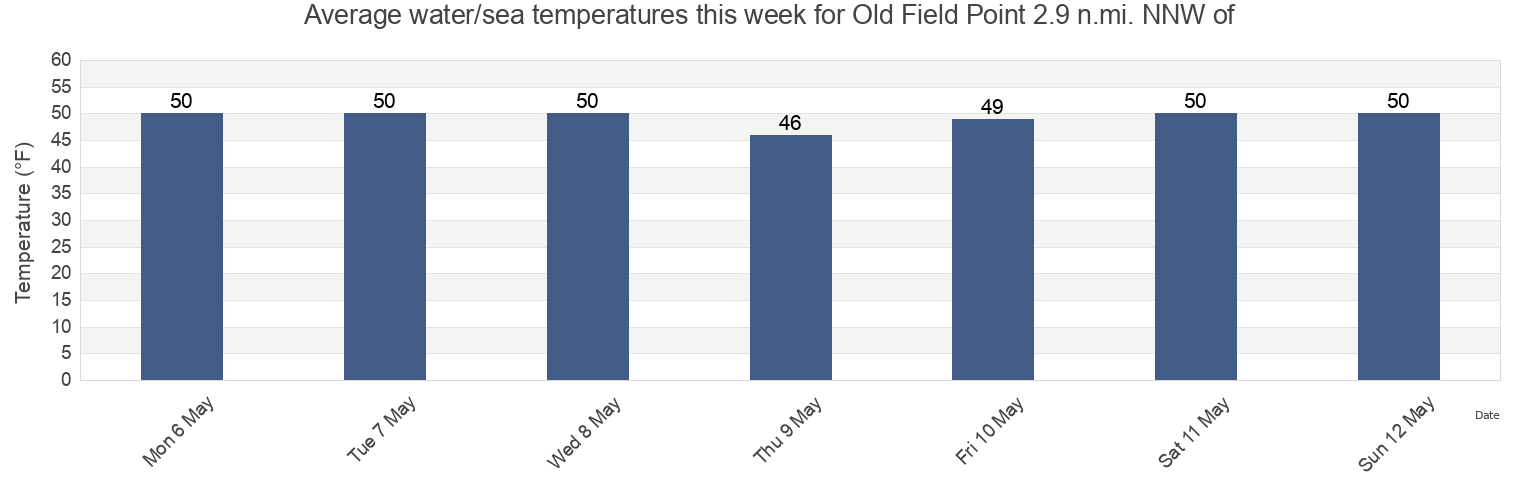 Water temperature in Old Field Point 2.9 n.mi. NNW of, Fairfield County, Connecticut, United States today and this week