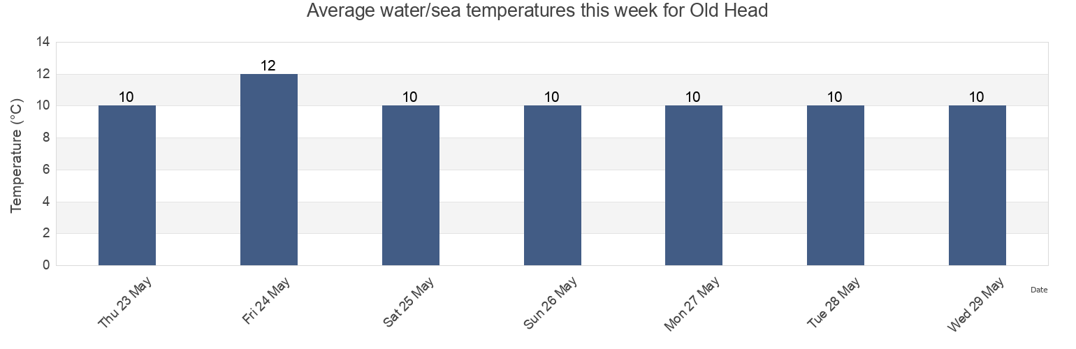 Water temperature in Old Head, Mayo County, Connaught, Ireland today and this week