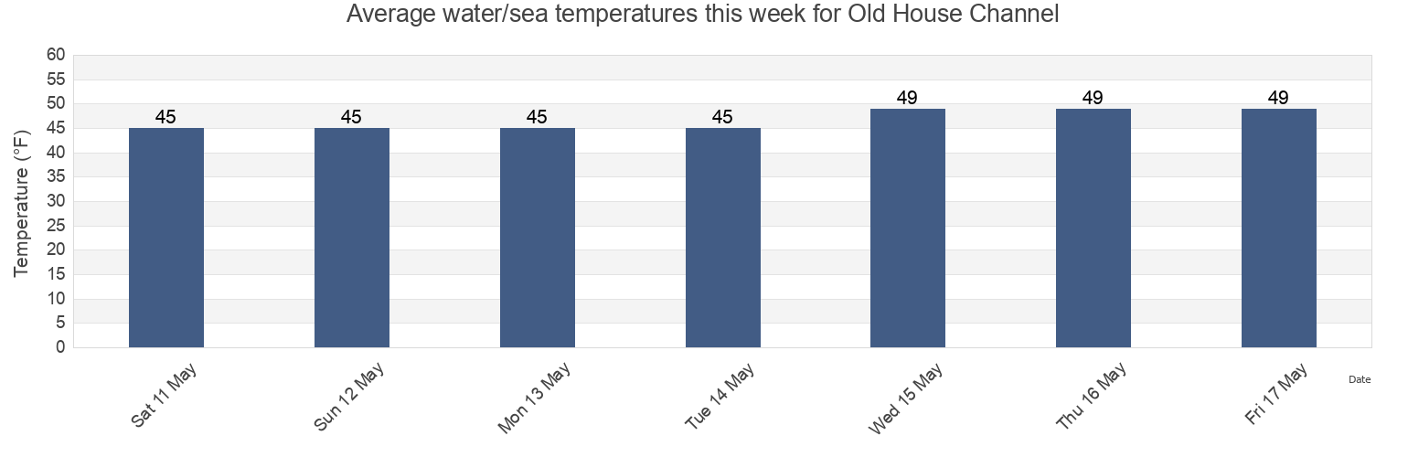 Water temperature in Old House Channel, Cumberland County, Maine, United States today and this week