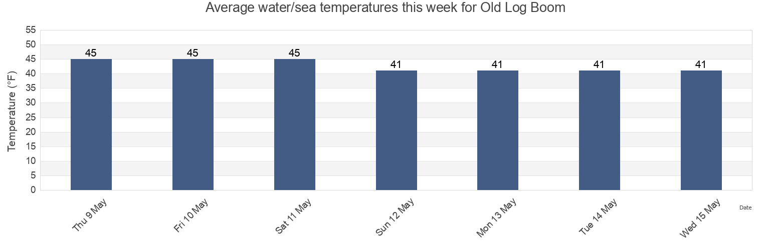 Water temperature in Old Log Boom, Valdez-Cordova Census Area, Alaska, United States today and this week