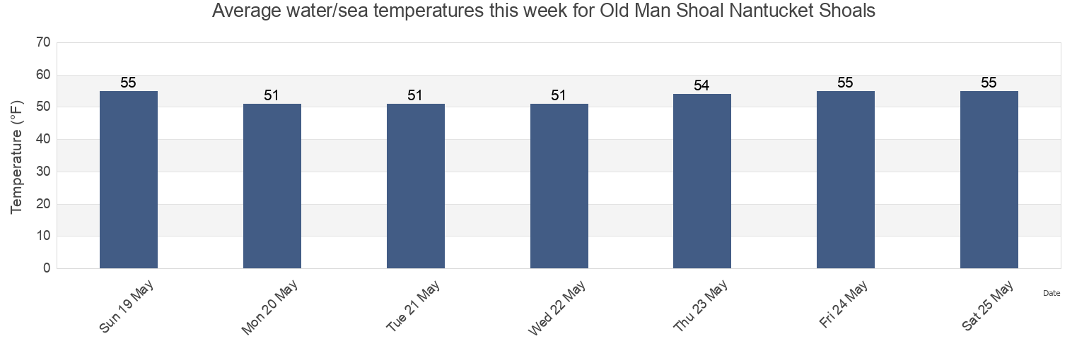 Water temperature in Old Man Shoal Nantucket Shoals, Nantucket County, Massachusetts, United States today and this week