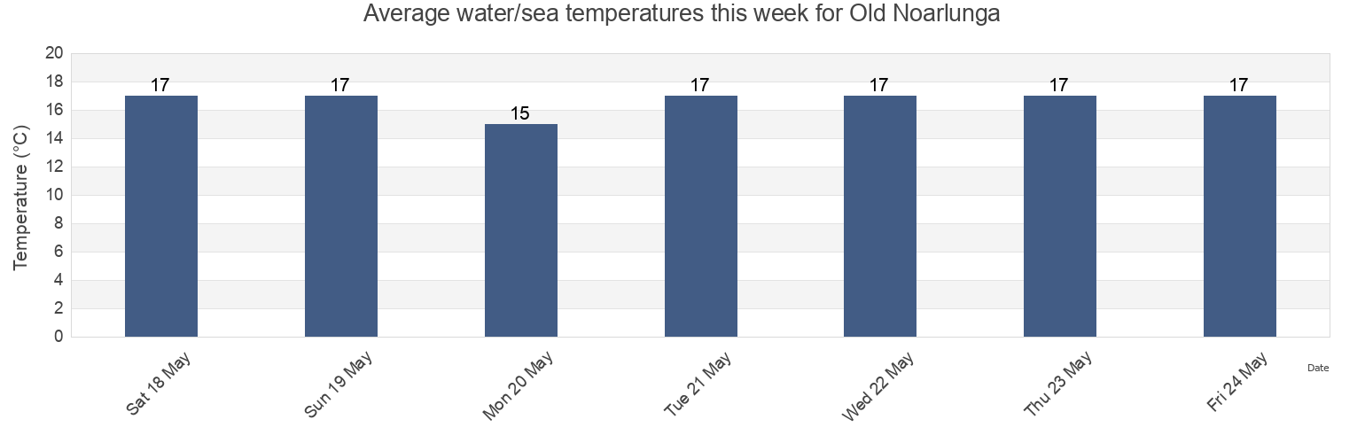 Water temperature in Old Noarlunga, Onkaparinga, South Australia, Australia today and this week