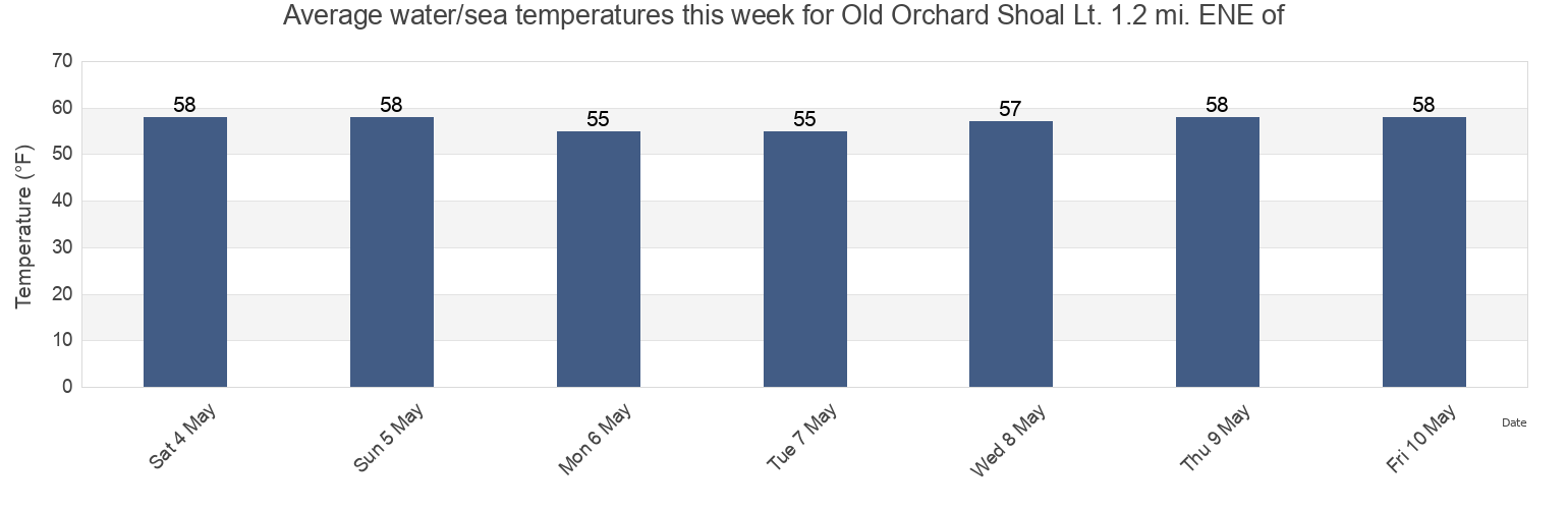 Water temperature in Old Orchard Shoal Lt. 1.2 mi. ENE of, Richmond County, New York, United States today and this week