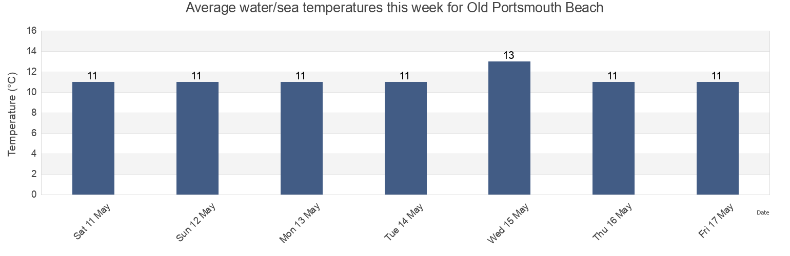 Water temperature in Old Portsmouth Beach, Portsmouth, England, United Kingdom today and this week