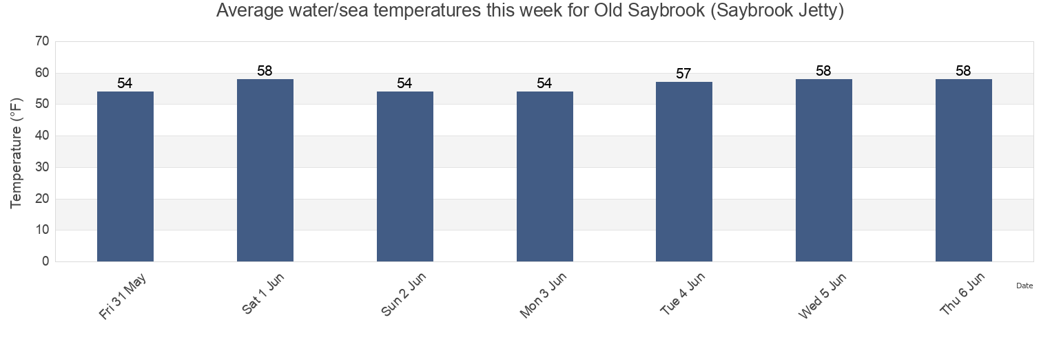 Water temperature in Old Saybrook (Saybrook Jetty), Middlesex County, Connecticut, United States today and this week