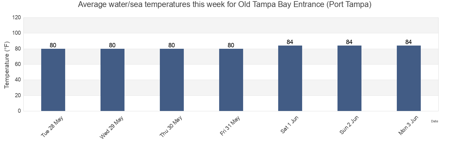 Water temperature in Old Tampa Bay Entrance (Port Tampa), Pinellas County, Florida, United States today and this week