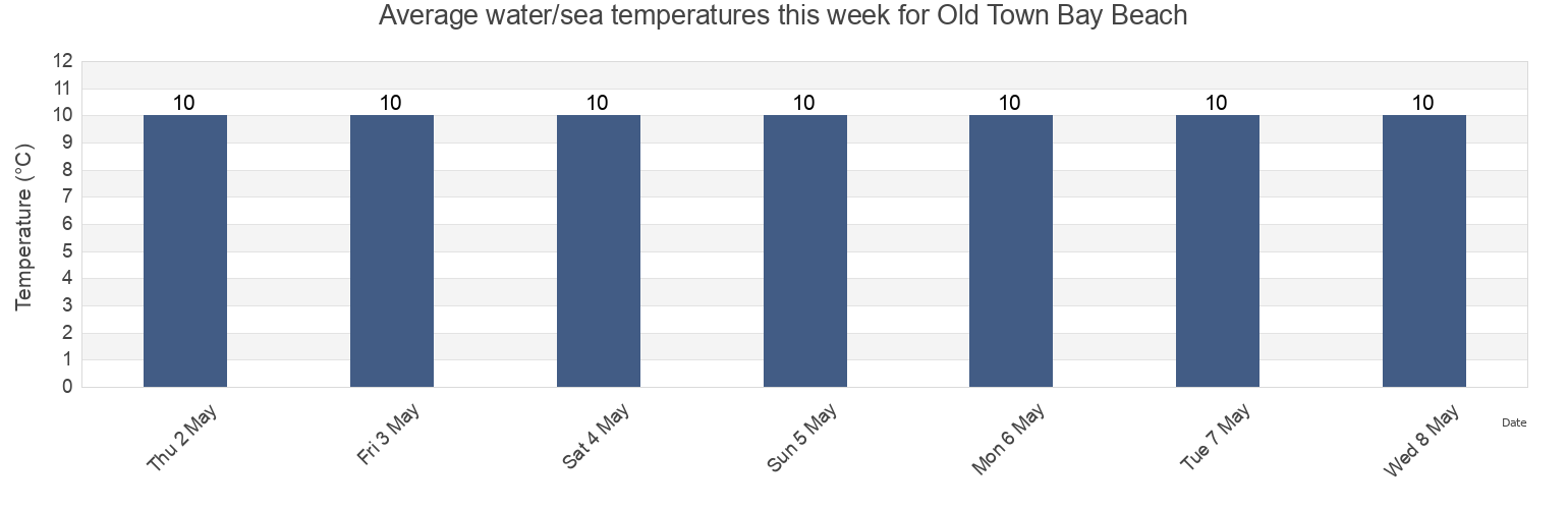Water temperature in Old Town Bay Beach, Isles of Scilly, England, United Kingdom today and this week