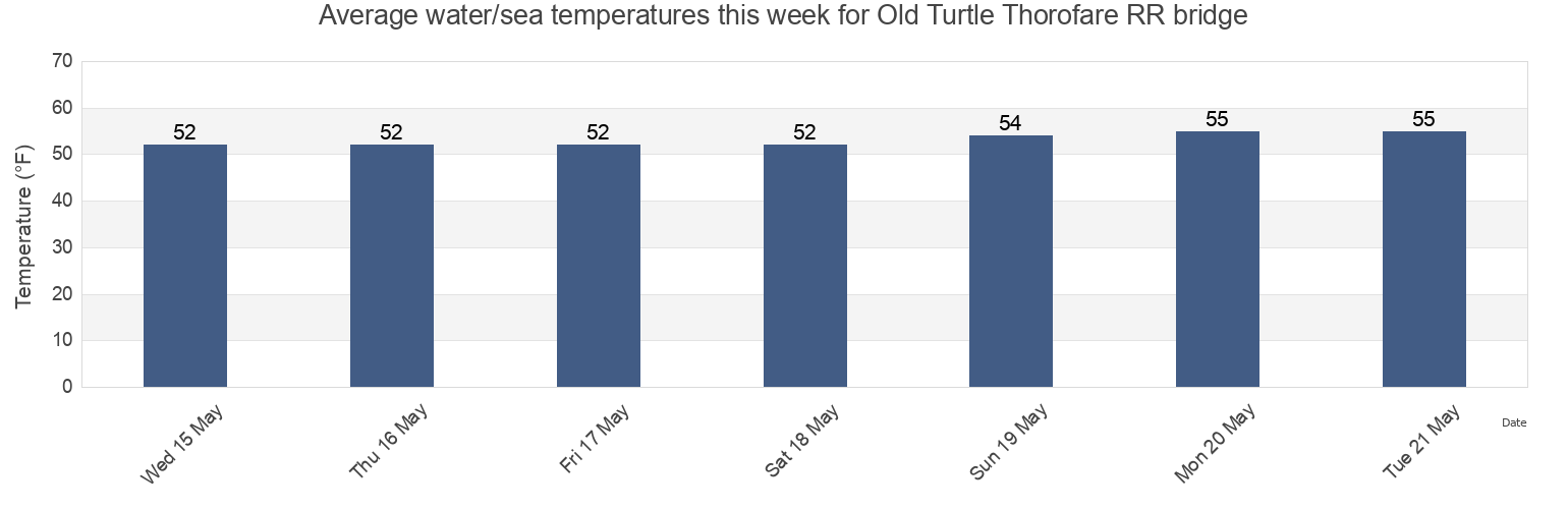 Water temperature in Old Turtle Thorofare RR bridge, Cape May County, New Jersey, United States today and this week