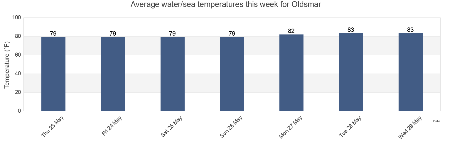 Water temperature in Oldsmar, Pinellas County, Florida, United States today and this week