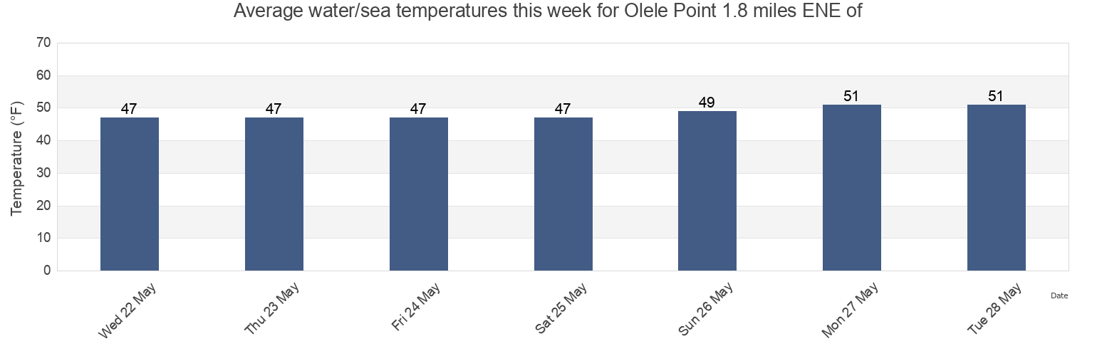 Water temperature in Olele Point 1.8 miles ENE of, Island County, Washington, United States today and this week