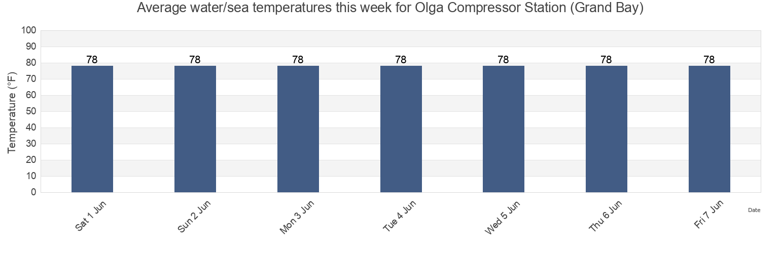 Water temperature in Olga Compressor Station (Grand Bay), Plaquemines Parish, Louisiana, United States today and this week