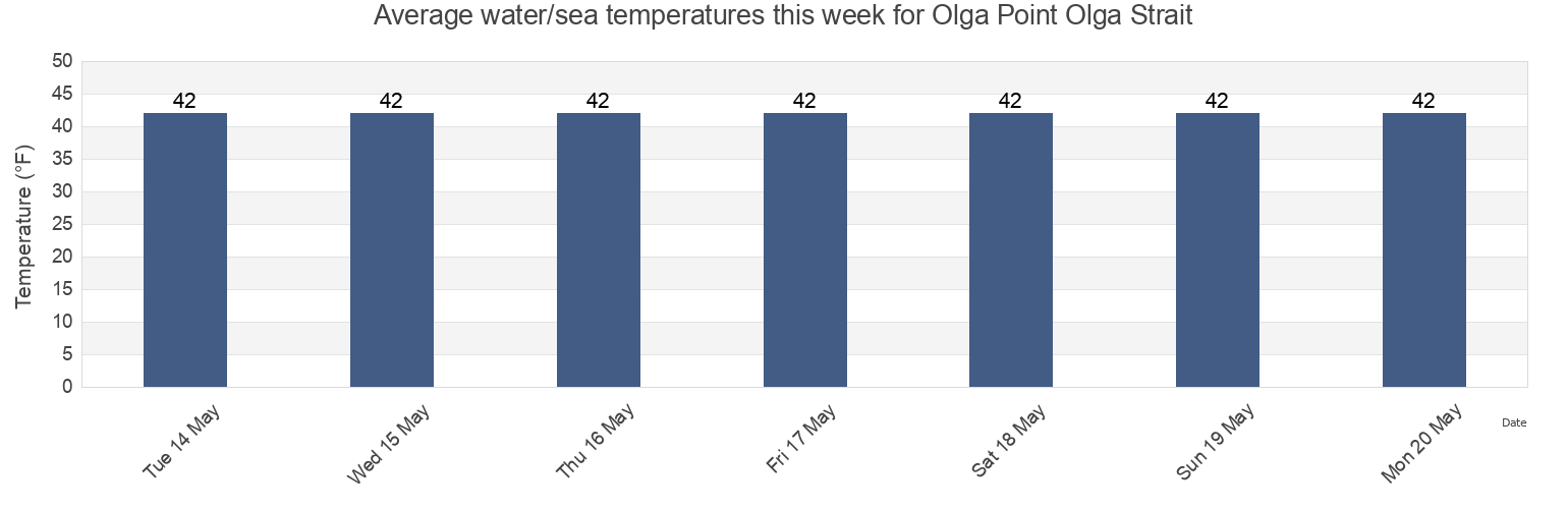 Water temperature in Olga Point Olga Strait, Sitka City and Borough, Alaska, United States today and this week