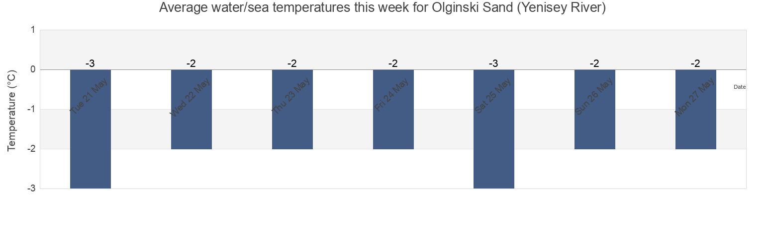 Water temperature in Olginski Sand (Yenisey River), Taymyrsky Dolgano-Nenetsky District, Krasnoyarskiy, Russia today and this week