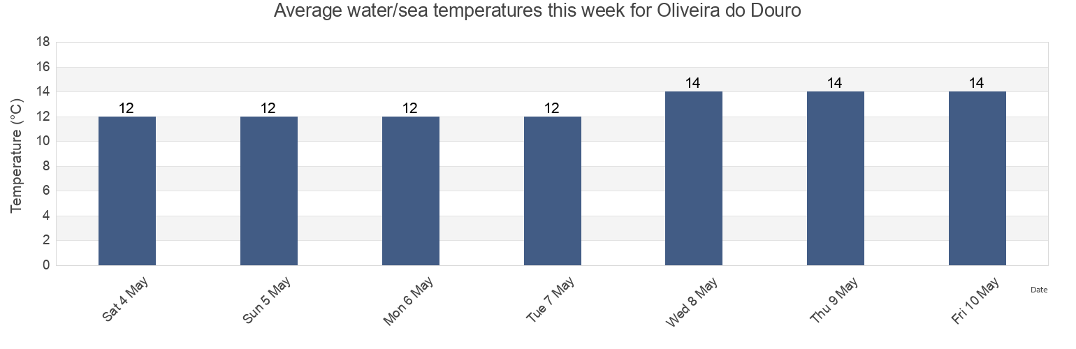 Water temperature in Oliveira do Douro, Vila Nova de Gaia, Porto, Portugal today and this week