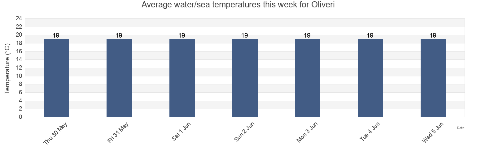 Water temperature in Oliveri, Messina, Sicily, Italy today and this week
