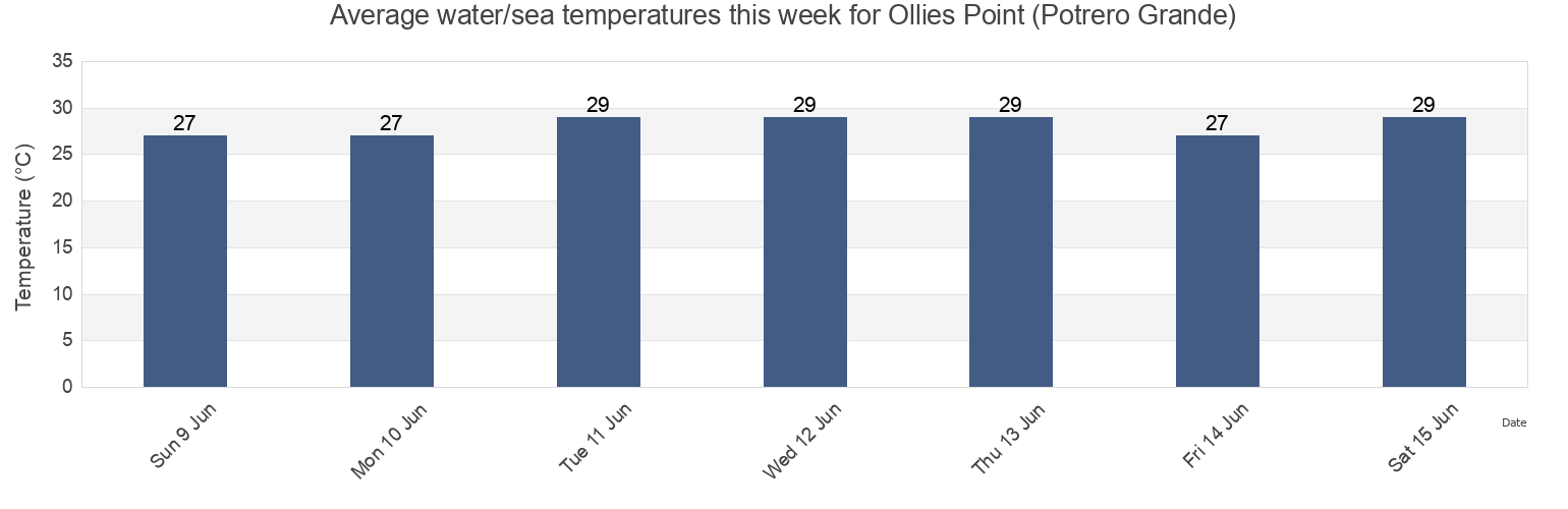 Water temperature in Ollies Point (Potrero Grande), La Cruz, Guanacaste, Costa Rica today and this week