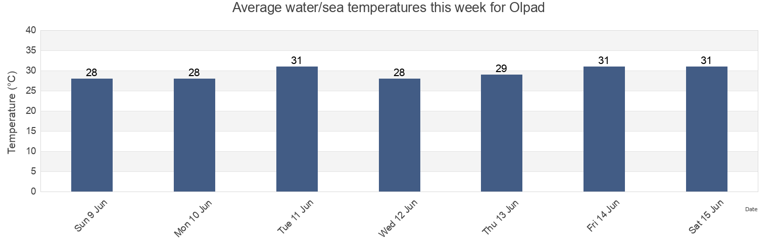 Water temperature in Olpad, Surat, Gujarat, India today and this week