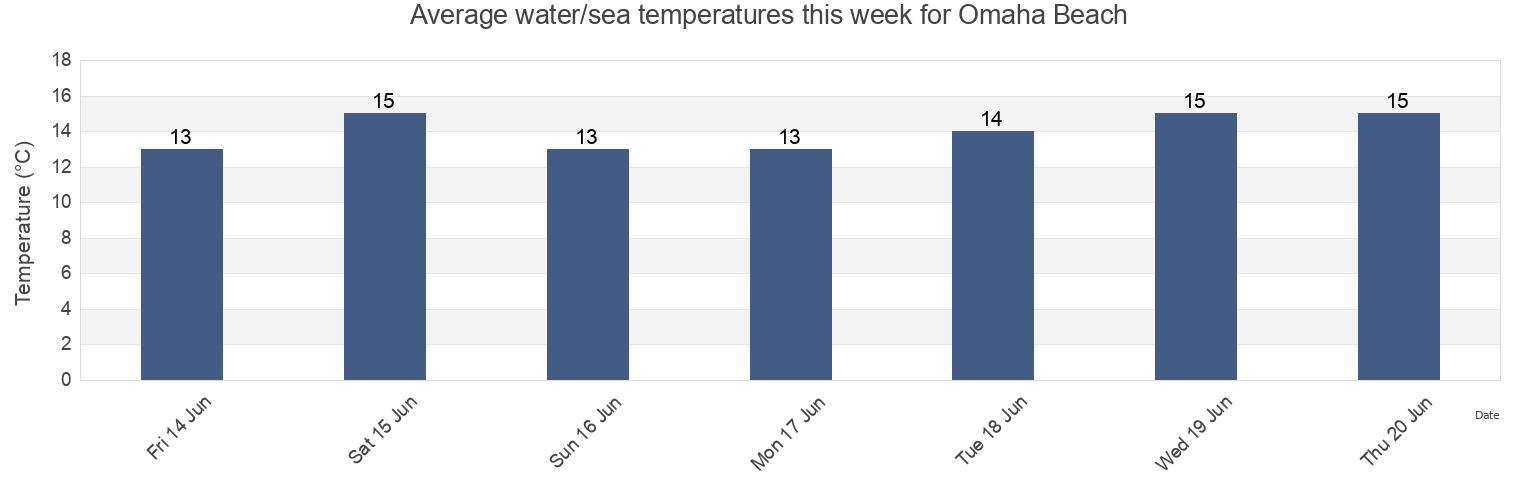 Water temperature in Omaha Beach, Calvados, Normandy, France today and this week