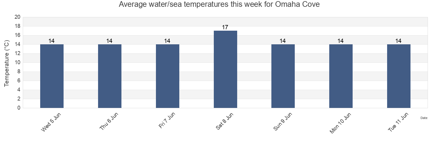 Water temperature in Omaha Cove, Auckland, New Zealand today and this week