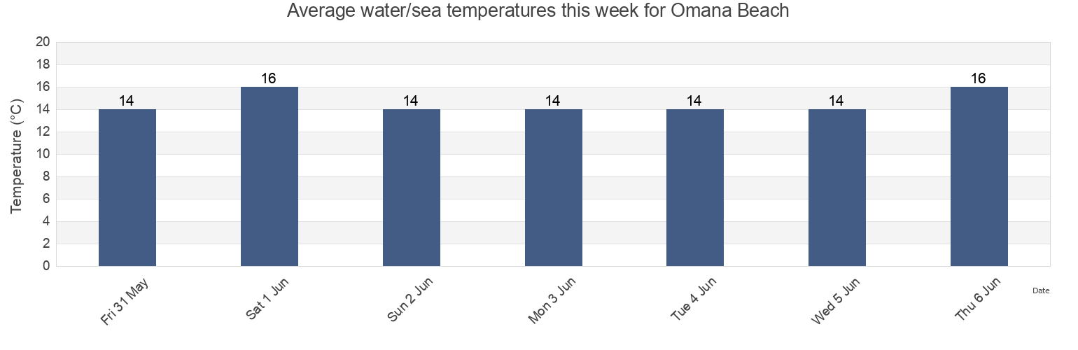 Water temperature in Omana Beach, Auckland, Auckland, New Zealand today and this week