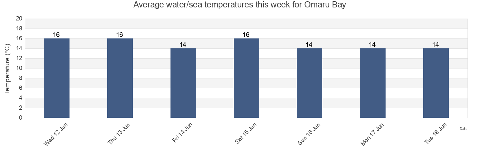 Water temperature in Omaru Bay, Auckland, New Zealand today and this week