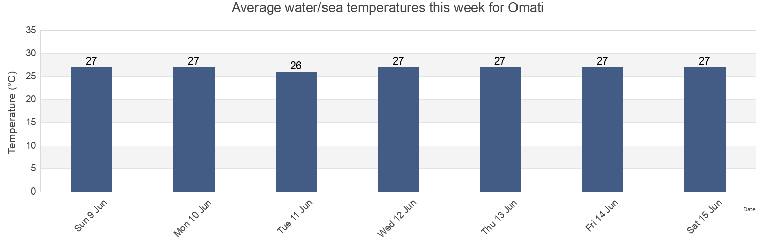 Water temperature in Omati, Kikori, Gulf, Papua New Guinea today and this week