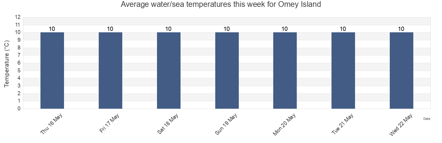 Water temperature in Omey Island, County Galway, Connaught, Ireland today and this week