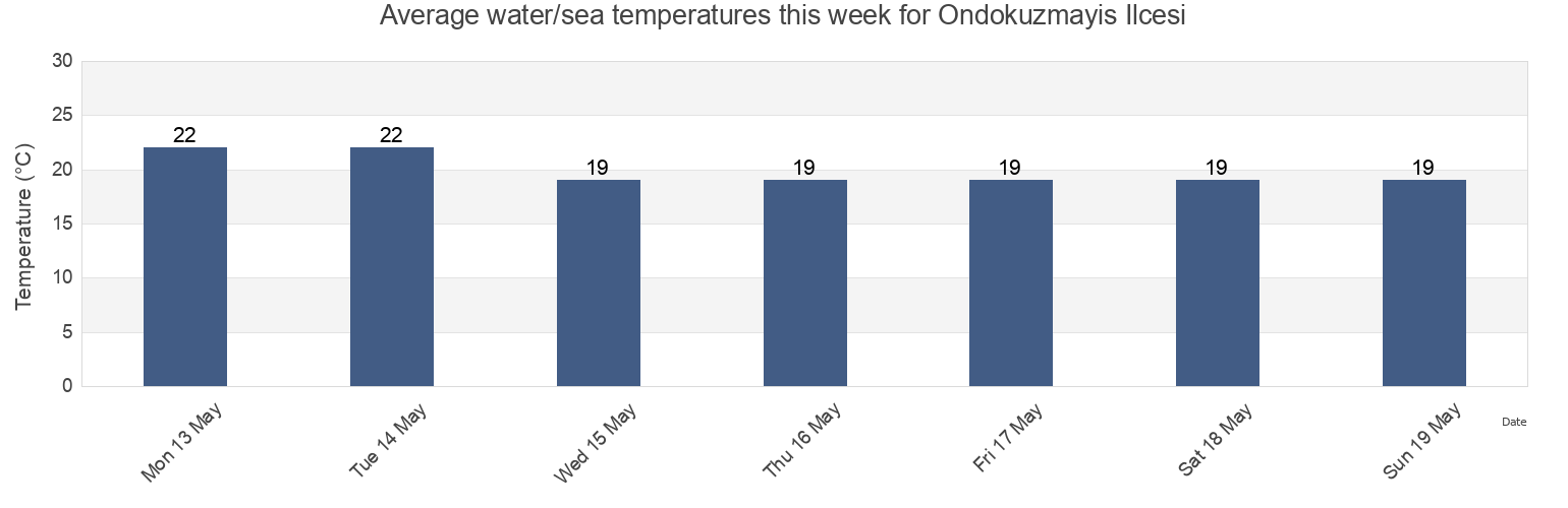 Water temperature in Ondokuzmayis Ilcesi, Samsun, Turkey today and this week