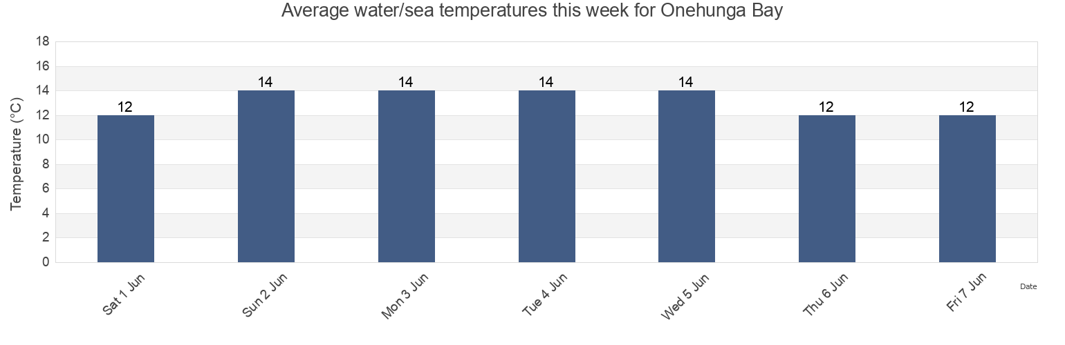 Water temperature in Onehunga Bay, Wellington, New Zealand today and this week