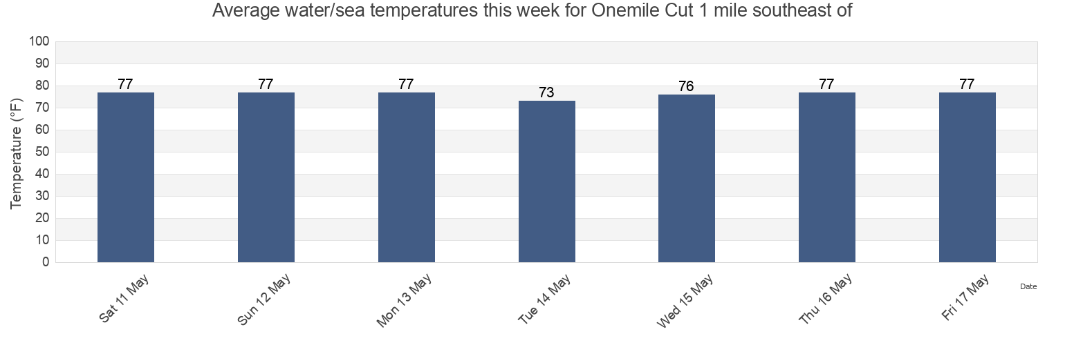 Water temperature in Onemile Cut 1 mile southeast of, McIntosh County, Georgia, United States today and this week