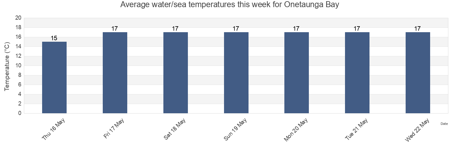 Water temperature in Onetaunga Bay, Auckland, Auckland, New Zealand today and this week
