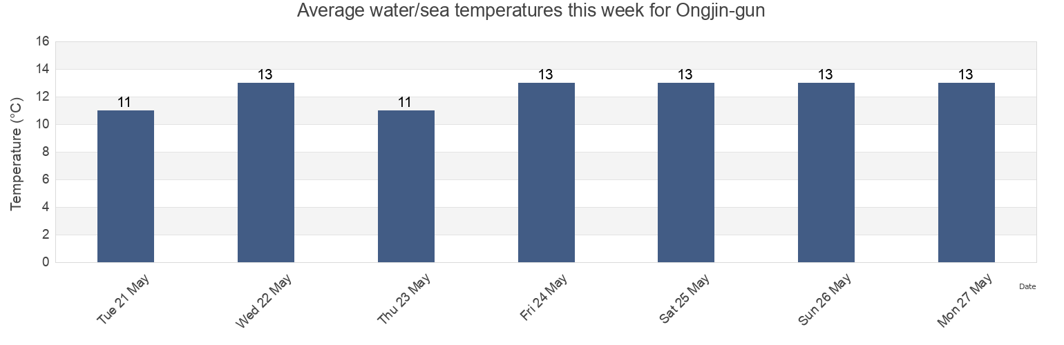 Water temperature in Ongjin-gun, Incheon, South Korea today and this week