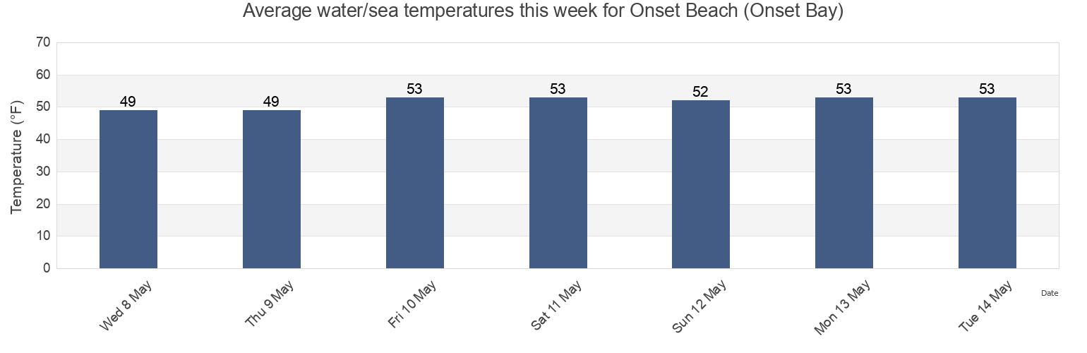 Water temperature in Onset Beach (Onset Bay), Plymouth County, Massachusetts, United States today and this week
