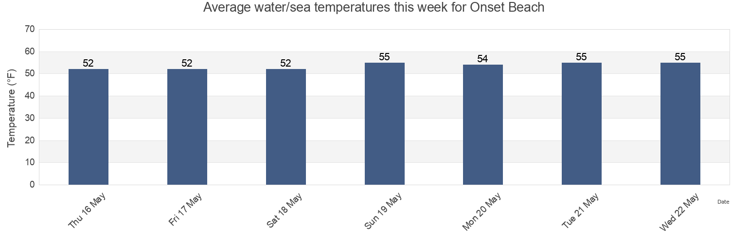 Water temperature in Onset Beach, Plymouth County, Massachusetts, United States today and this week