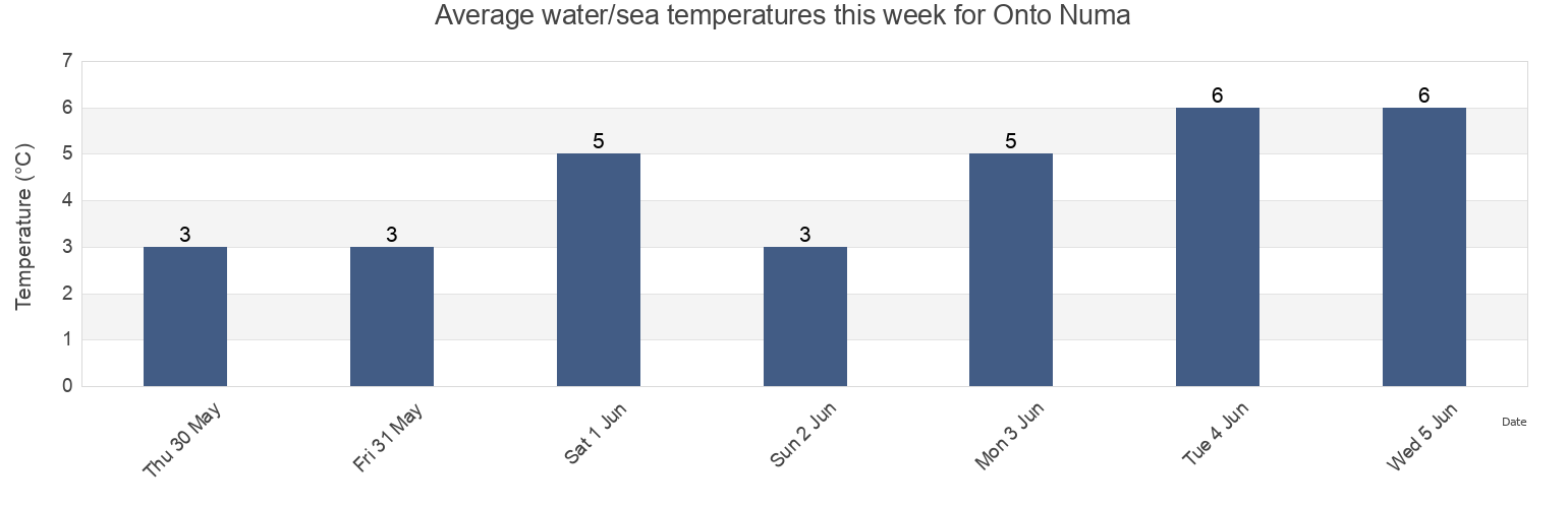 Water temperature in Onto Numa, Korsakovskiy Rayon, Sakhalin Oblast, Russia today and this week