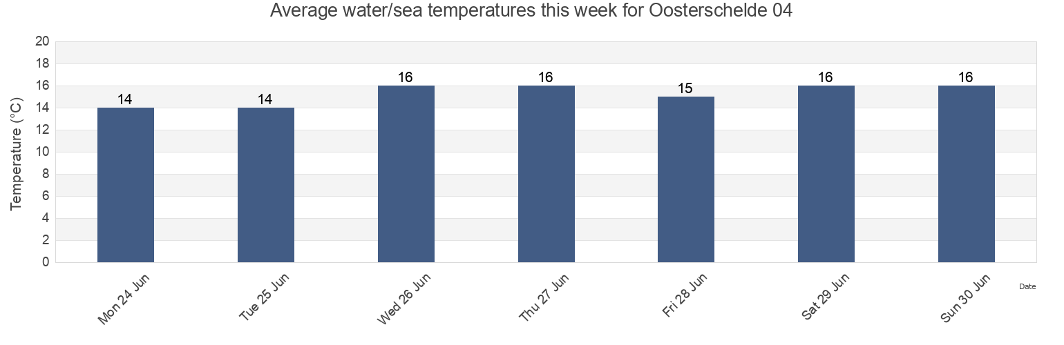 Water temperature in Oosterschelde 04, Gemeente Noord-Beveland, Zeeland, Netherlands today and this week
