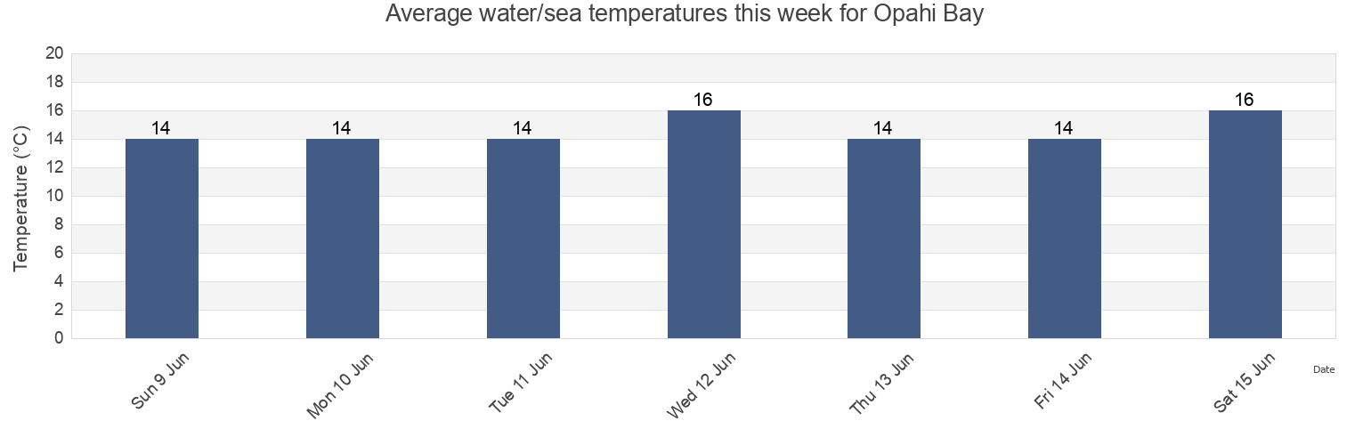 Water temperature in Opahi Bay, Auckland, New Zealand today and this week